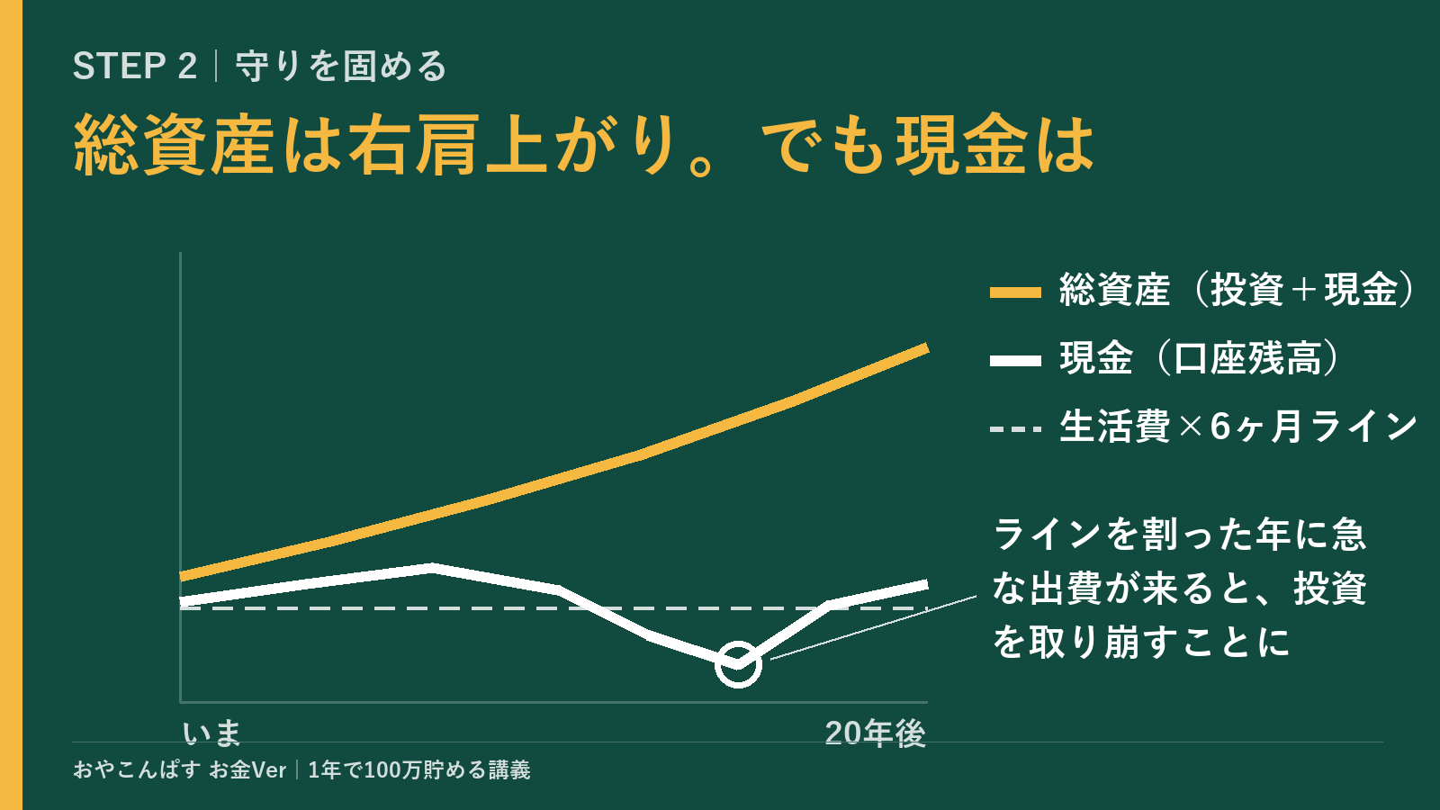 折れ線グラフの図解：総資産は右肩上がりでも、現金（口座残高）は生活費×6ヶ月のラインを割る年がある。その年に急な出費が来ると投資を取り崩すことになる