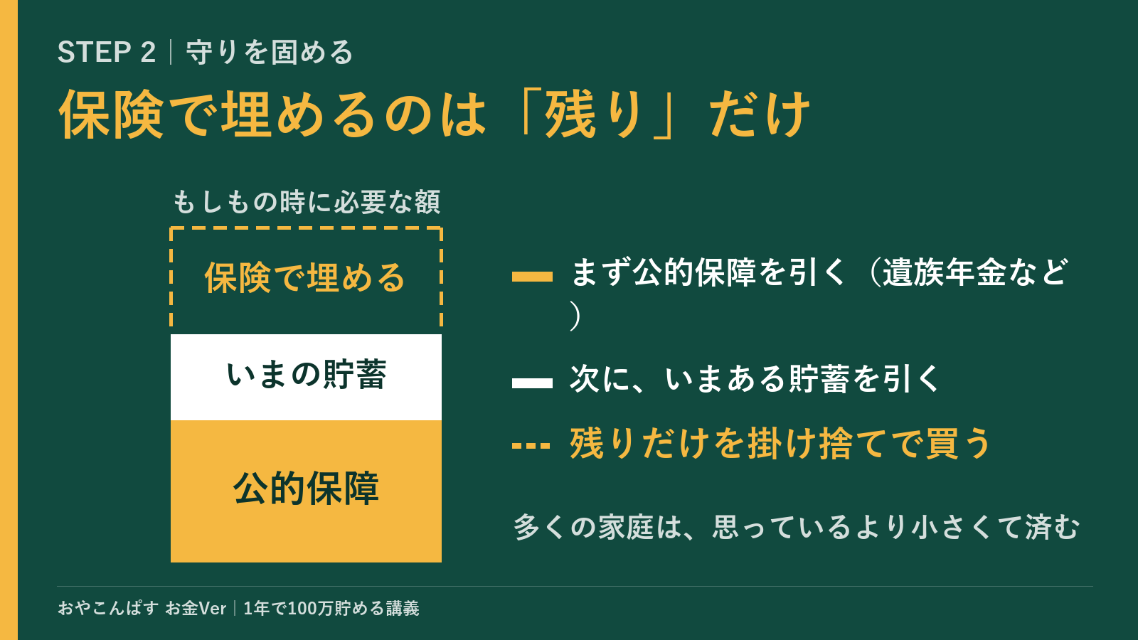 保険の引き算の図：もしもの時に必要な額から、土台の公的保障といまの貯蓄を引いて、残りだけを掛け捨て保険で埋める。多くの家庭は思っているより小さくて済む