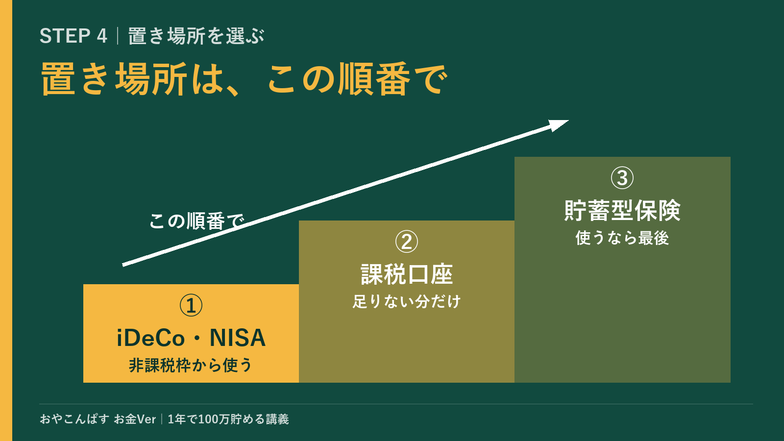 税優遇の階段の図：①iDeCo・NISAの非課税枠から使う、②足りない分だけ課税口座、③貯蓄型保険は使うなら最後、の順番