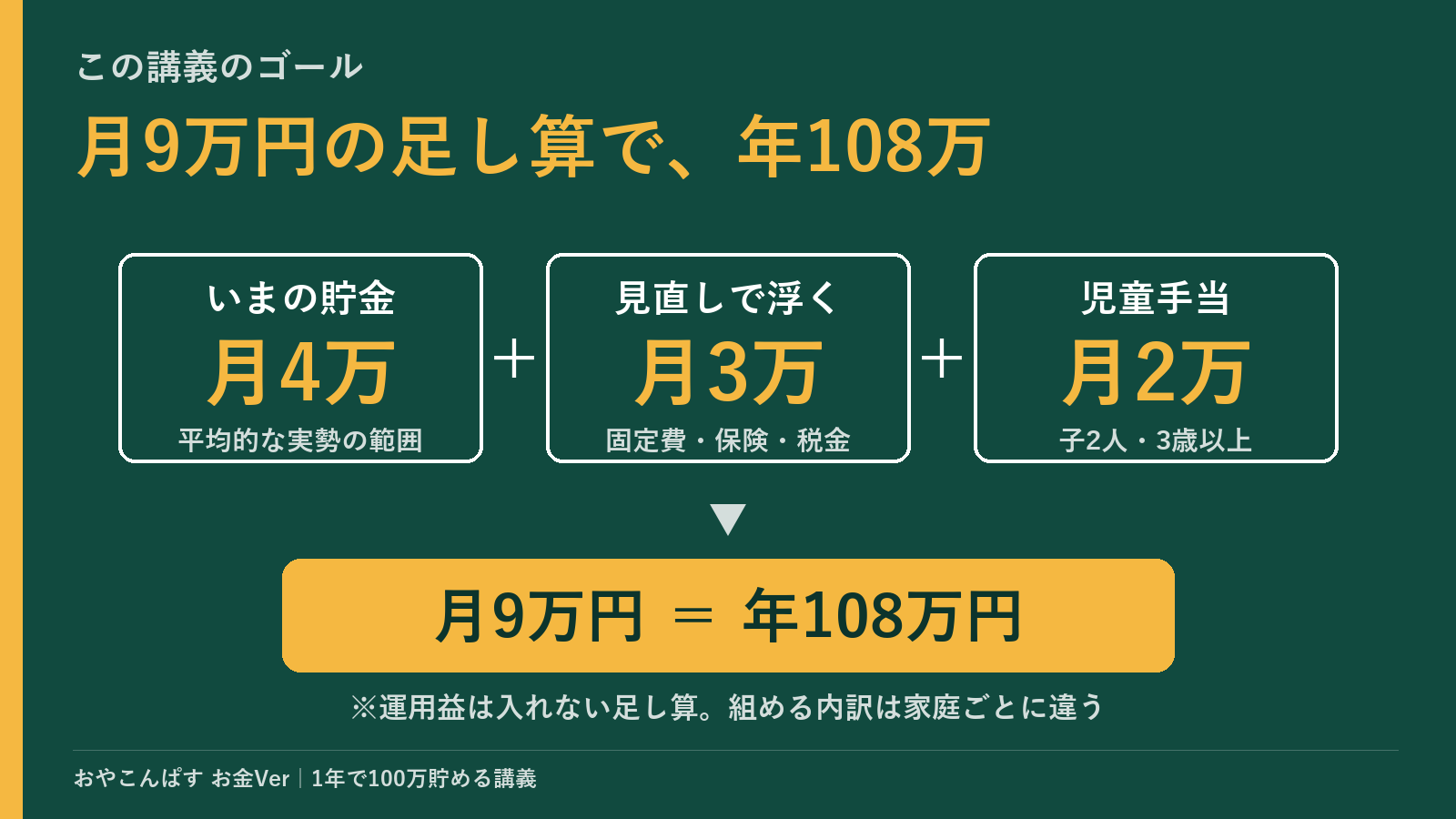 1年で100万の内訳図：いまの貯金 月4万＋見直しで浮く月3万＋児童手当 月2万＝月9万円・年108万円。運用益は入れない足し算で、組める内訳は家庭ごとに違う